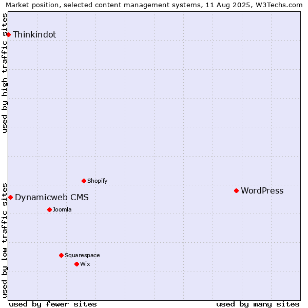Market position of WordPress vs. Dynamicweb CMS vs. Thinkindot