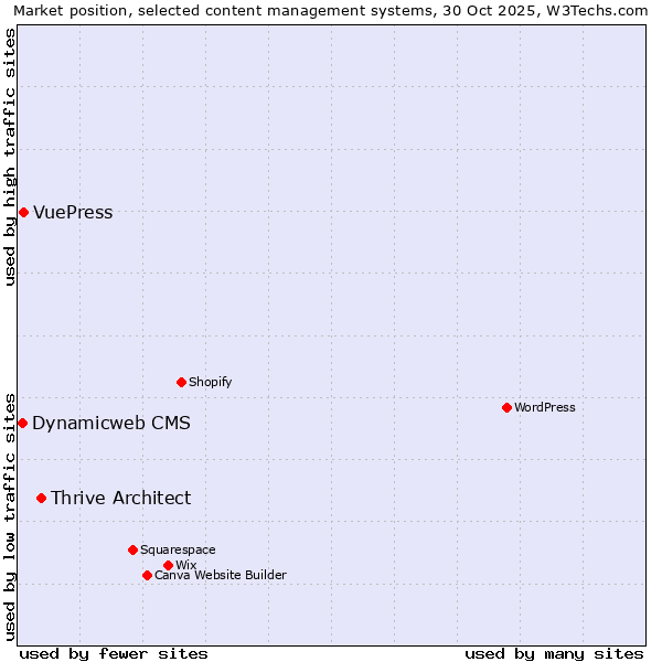 Market position of Thrive Architect vs. VuePress vs. Dynamicweb CMS