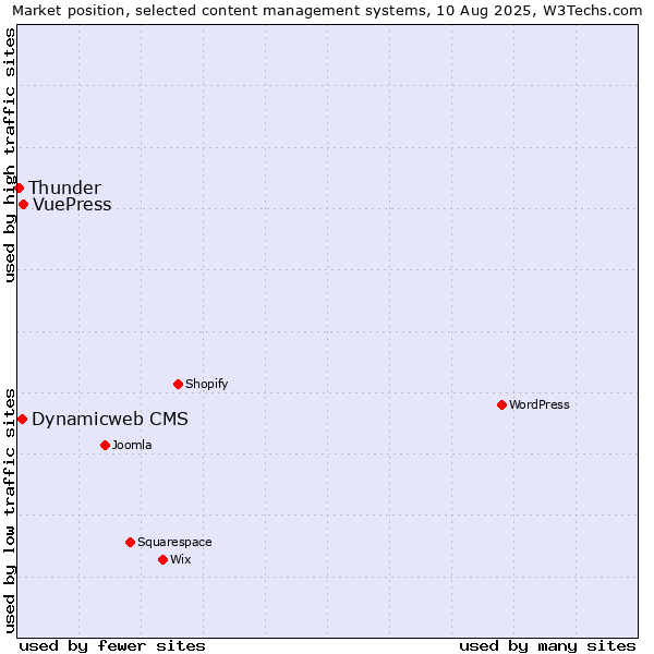 Market position of VuePress vs. Dynamicweb CMS vs. Thunder