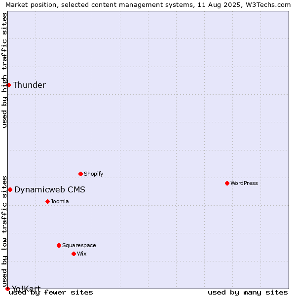 Market position of Dynamicweb CMS vs. Thunder vs. Yo!Kart