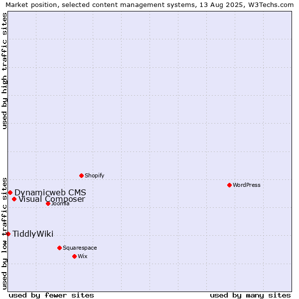 Market position of Visual Composer vs. Dynamicweb CMS vs. TiddlyWiki