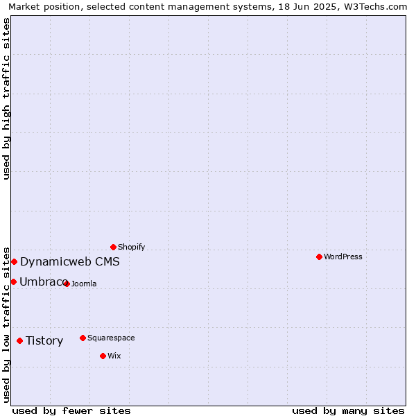 Market position of Tistory vs. Dynamicweb CMS vs. Umbraco