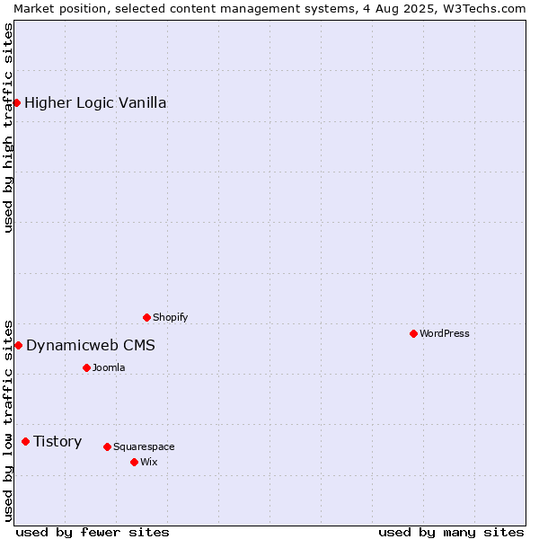 Market position of Tistory vs. Dynamicweb CMS vs. Higher Logic Vanilla