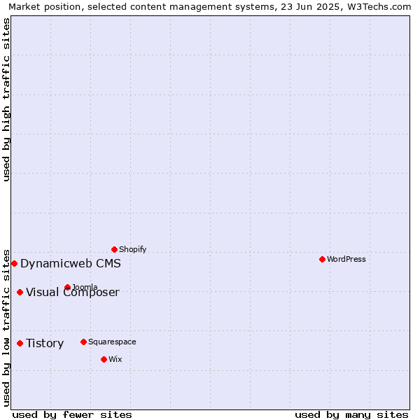 Market position of Tistory vs. Visual Composer vs. Dynamicweb CMS