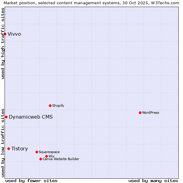 Market position of Tistory vs. Dynamicweb CMS vs. Vivvo