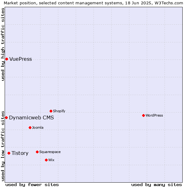 Market position of Tistory vs. VuePress vs. Dynamicweb CMS