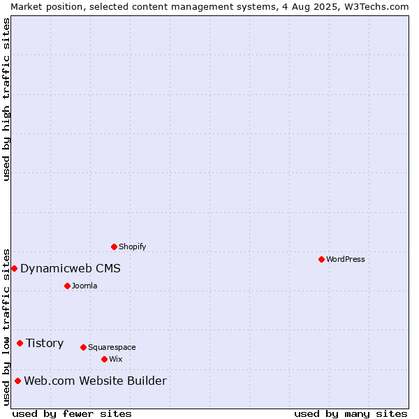 Market position of Tistory vs. Web.com Website Builder vs. Dynamicweb CMS