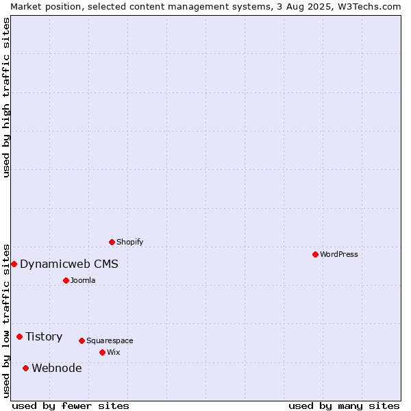 Market position of Webnode vs. Tistory vs. Dynamicweb CMS