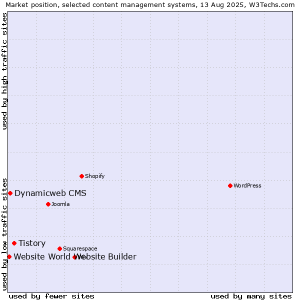 Market position of Tistory vs. Dynamicweb CMS vs. Website World Website Builder