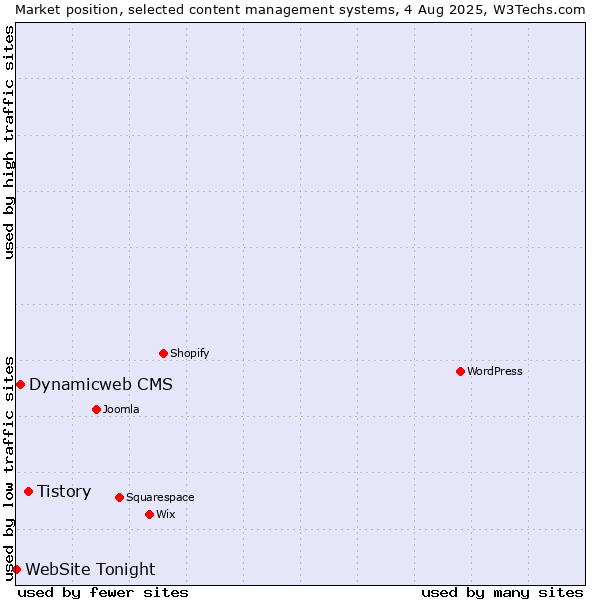 Market position of Tistory vs. Dynamicweb CMS vs. WebSite Tonight