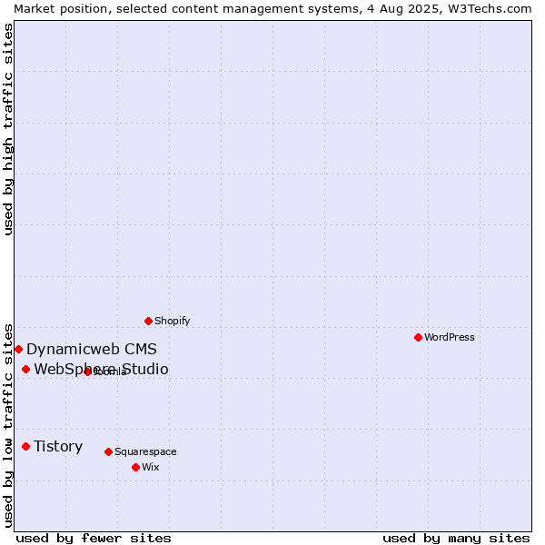 Market position of Tistory vs. WebSphere Studio vs. Dynamicweb CMS