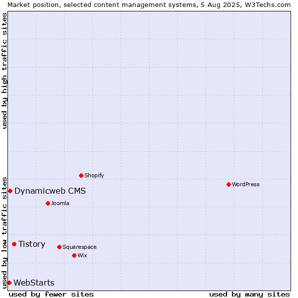 Market position of Tistory vs. Dynamicweb CMS vs. WebStarts