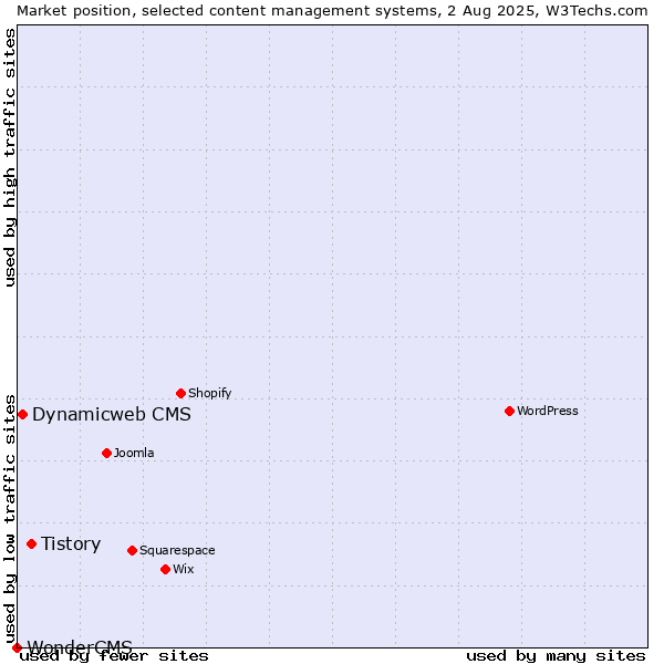 Market position of Tistory vs. Dynamicweb CMS vs. WonderCMS