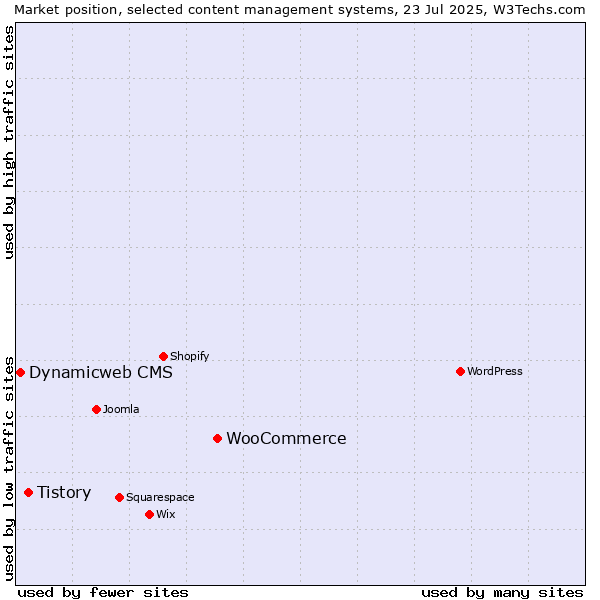 Market position of WooCommerce vs. Tistory vs. Dynamicweb CMS