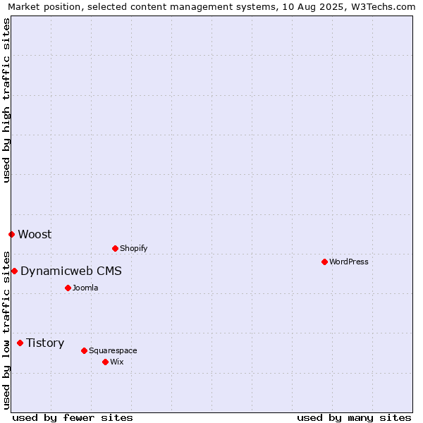 Market position of Tistory vs. Dynamicweb CMS vs. Woost