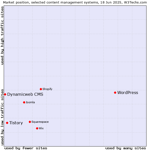 Market position of WordPress vs. Tistory vs. Dynamicweb CMS