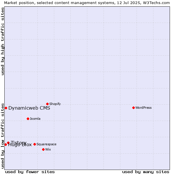 Market position of Tistory vs. Dynamicweb CMS vs. Hugo Blox
