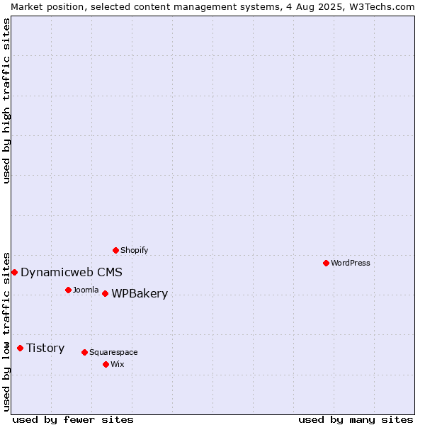 Market position of WPBakery vs. Tistory vs. Dynamicweb CMS