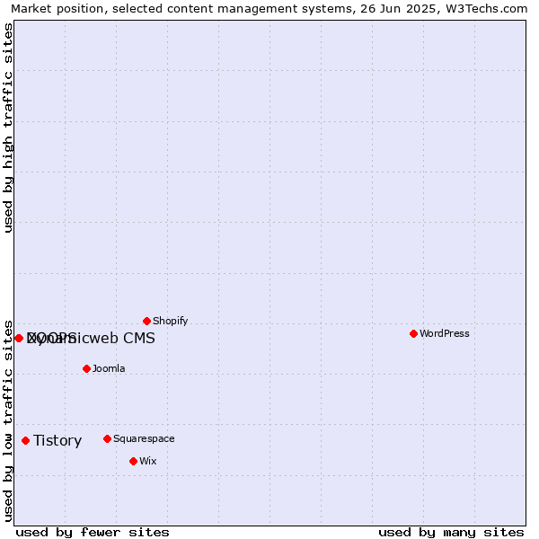 Market position of Tistory vs. XOOPS vs. Dynamicweb CMS