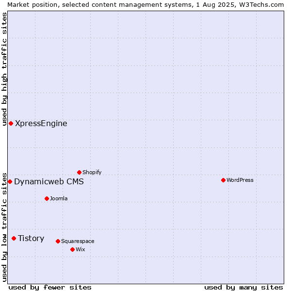 Market position of Tistory vs. XpressEngine vs. Dynamicweb CMS