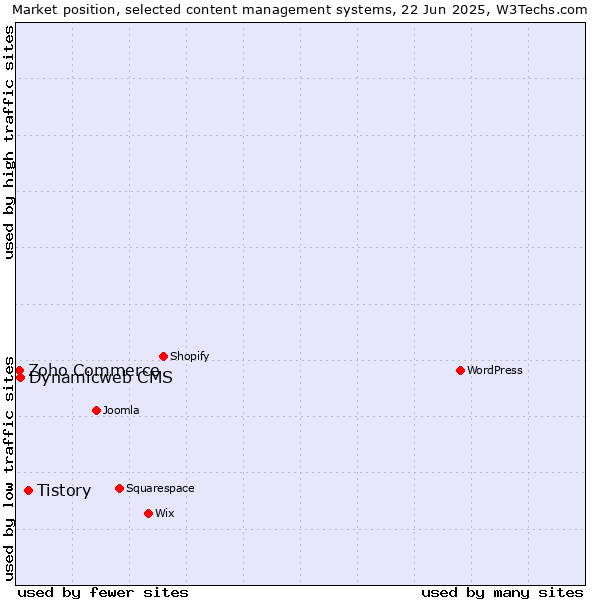 Market position of Tistory vs. Dynamicweb CMS vs. Zoho Commerce