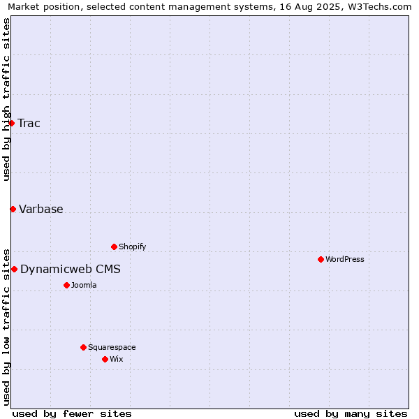 Market position of Dynamicweb CMS vs. Varbase vs. Trac