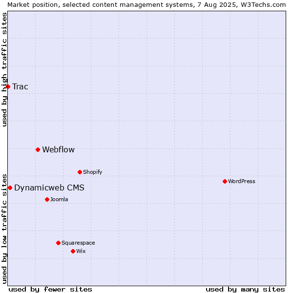 Market position of Webflow vs. Dynamicweb CMS vs. Trac