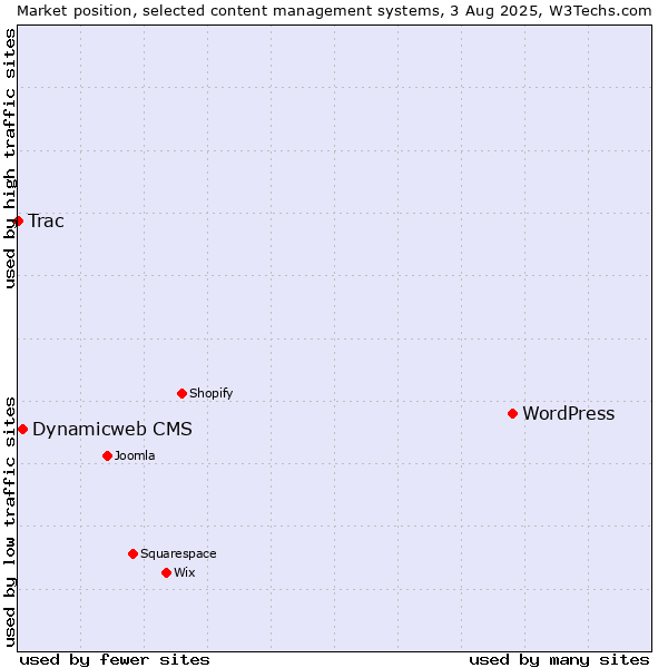 Market position of WordPress vs. Dynamicweb CMS vs. Trac