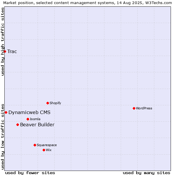 Market position of Beaver Builder vs. Dynamicweb CMS vs. Trac