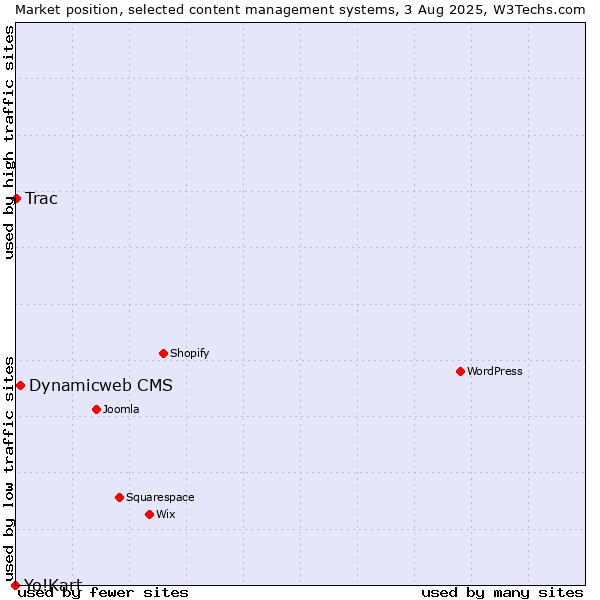 Market position of Dynamicweb CMS vs. Trac vs. Yo!Kart