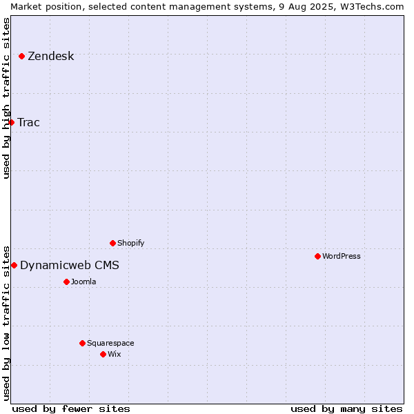 Market position of Zendesk vs. Dynamicweb CMS vs. Trac