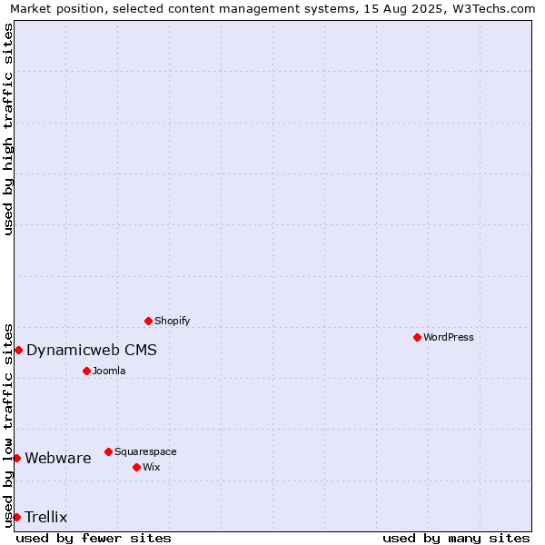 Market position of Dynamicweb CMS vs. Webware vs. Trellix