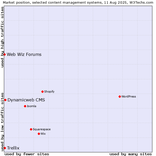 Market position of Dynamicweb CMS vs. Trellix vs. Web Wiz Forums