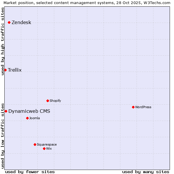 Market position of Zendesk vs. Dynamicweb CMS vs. Trellix