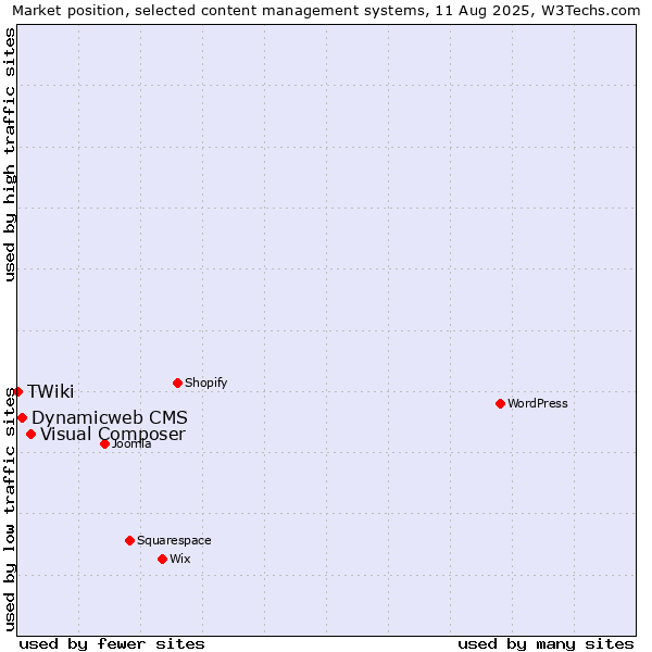 Market position of Visual Composer vs. Dynamicweb CMS vs. TWiki