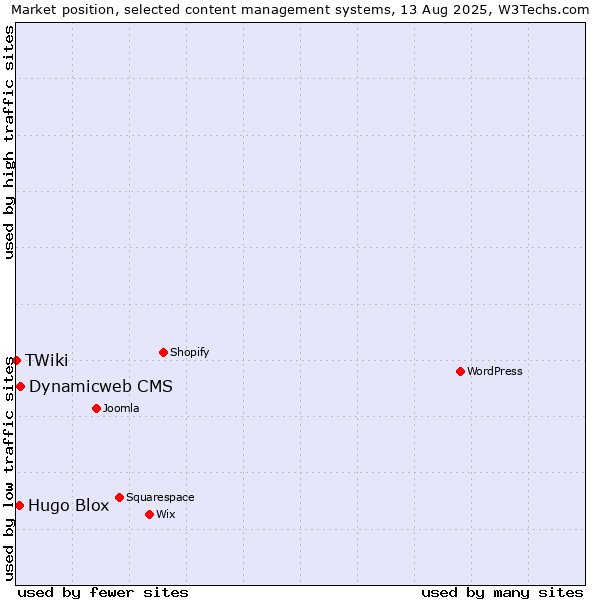 Market position of Dynamicweb CMS vs. Hugo Blox vs. TWiki