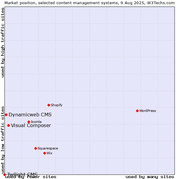 Market position of Visual Composer vs. Dynamicweb CMS vs. Twilight CMS
