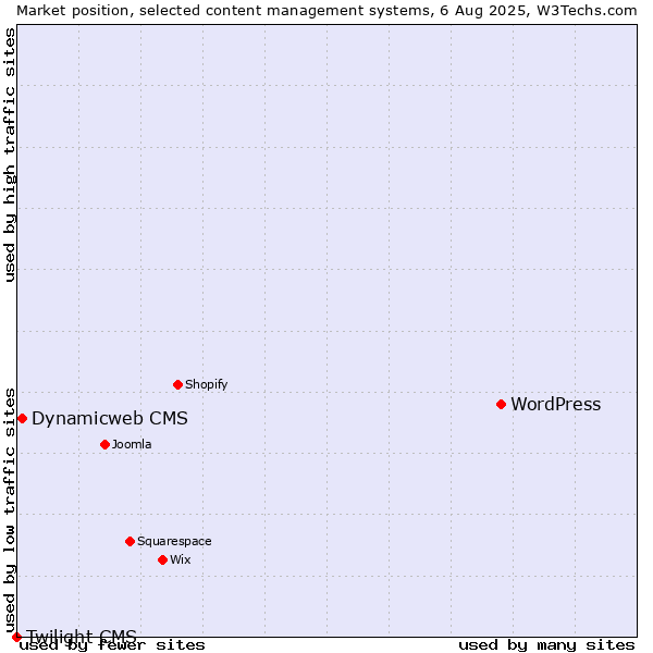 Market position of WordPress vs. Dynamicweb CMS vs. Twilight CMS