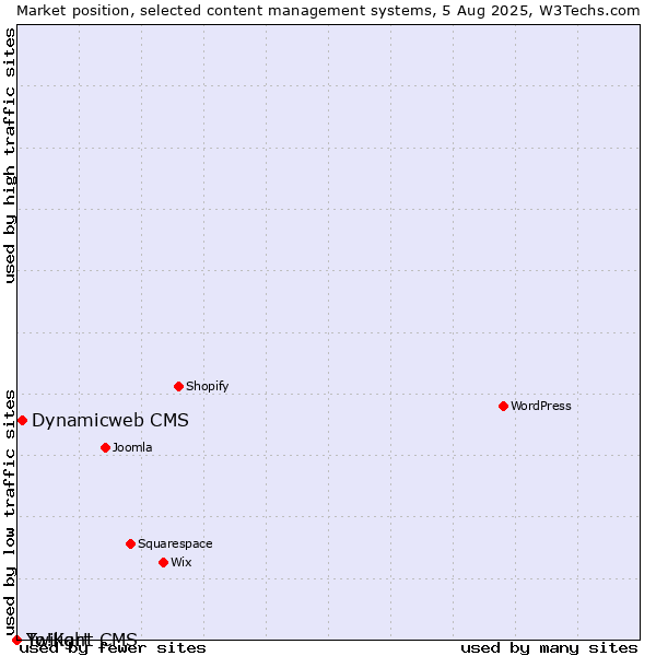 Market position of Dynamicweb CMS vs. Twilight CMS vs. Yo!Kart
