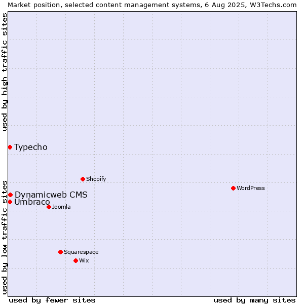 Market position of Dynamicweb CMS vs. Umbraco vs. Typecho