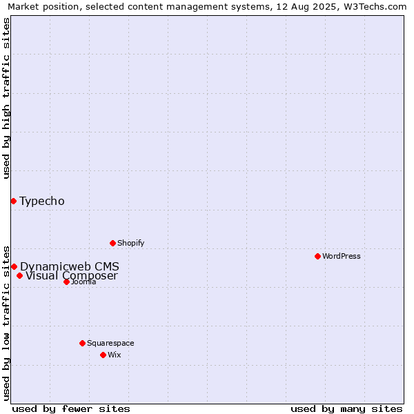 Market position of Visual Composer vs. Dynamicweb CMS vs. Typecho