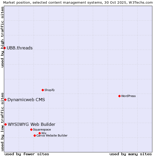 Market position of WYSIWYG Web Builder vs. Dynamicweb CMS vs. UBB.threads
