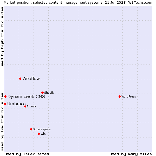 Market position of Webflow vs. Dynamicweb CMS vs. Umbraco