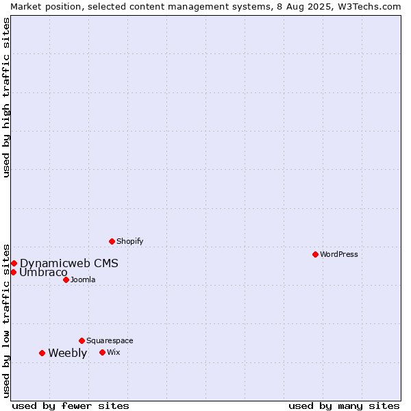 Market position of Weebly vs. Dynamicweb CMS vs. Umbraco