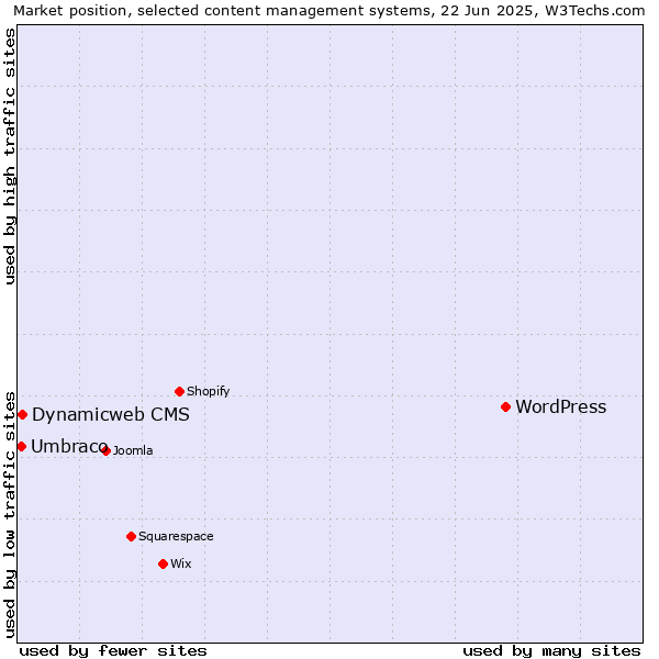 Market position of WordPress vs. Dynamicweb CMS vs. Umbraco