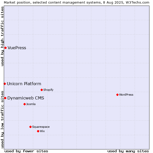 Market position of VuePress vs. Dynamicweb CMS vs. Unicorn Platform