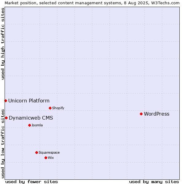 Market position of WordPress vs. Dynamicweb CMS vs. Unicorn Platform