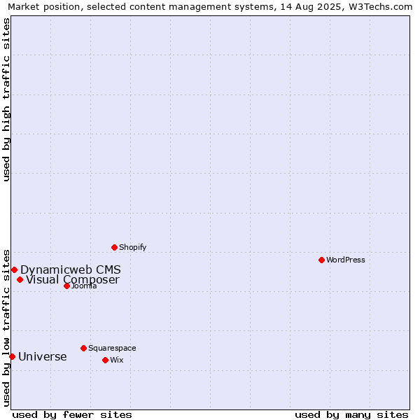 Market position of Visual Composer vs. Dynamicweb CMS vs. Universe