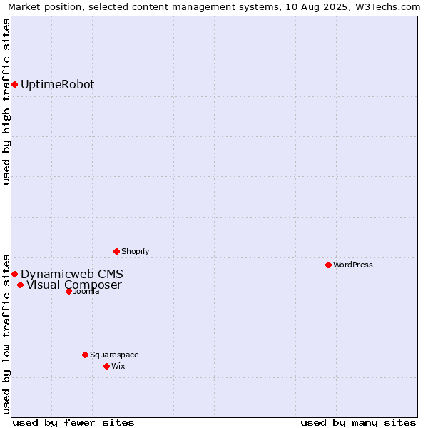 Market position of Visual Composer vs. Dynamicweb CMS vs. UptimeRobot