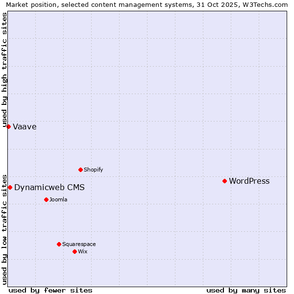 Market position of WordPress vs. Dynamicweb CMS vs. Vaave
